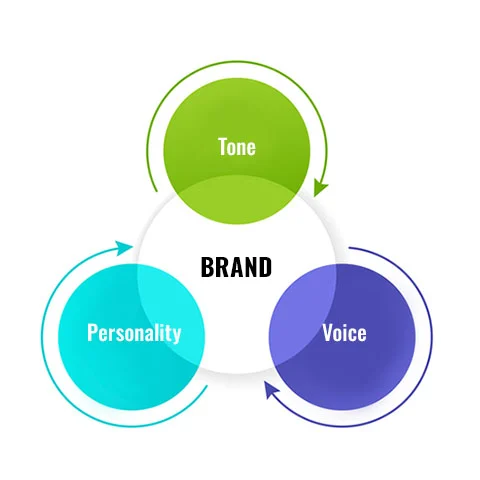 brand-tone-voice-personality-diagram brand tone voice personality diagram