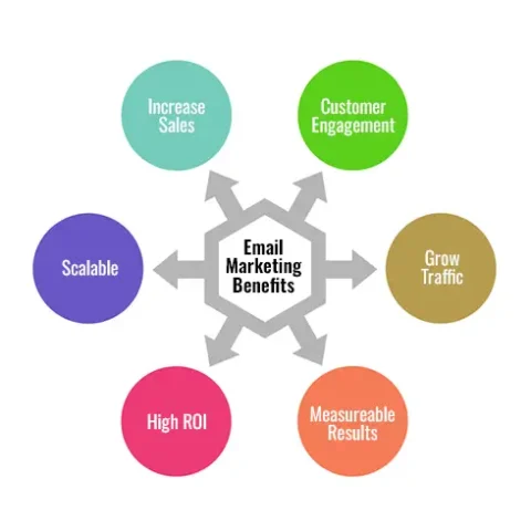 email-marketing-benefits-diagram email marketing benefits diagram